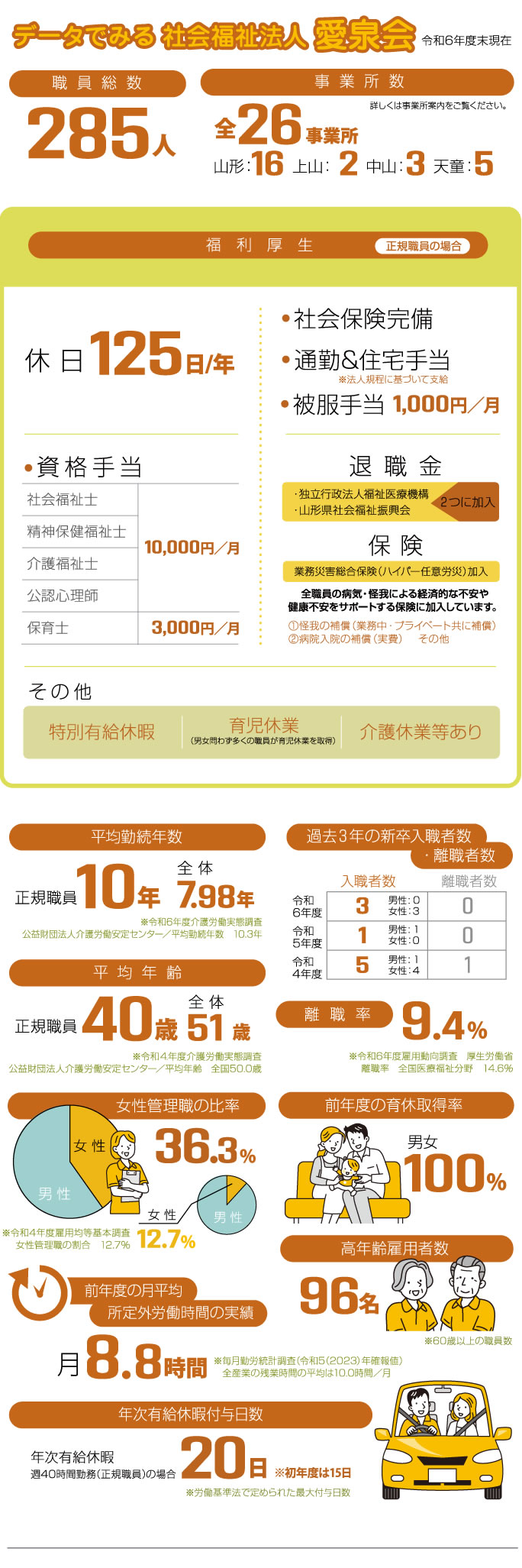 データでみる 社会福祉法人 愛泉会　令和4年度末現在　職員総数　事業所数　平均勤続年数　過去３年の新卒入職者数・ 離職者数　平均年齢　離職率　女性管理職の比率　前年度の育休取得率　前年度の月平均 所定外労働時間の実績　高年齢雇用者数　前年度の有給休暇の平均取得日数　福　利　厚　生