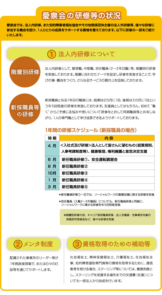 愛泉会の研修等の状況｜愛泉会では、法人内研修、また知的障害者福祉協会やその他関係団体主催の法人外研修等、様々な研修に参加する機会を設け、１人ひとりの成長をサポートする環境を整えております。以下に研修の一部をご紹介いたします。　法人内研修について　階層別研修　新採職員等の研修　1年間の研修スケジュール（新採職員の場合）｜メンタ制度｜資格取得のための補助等