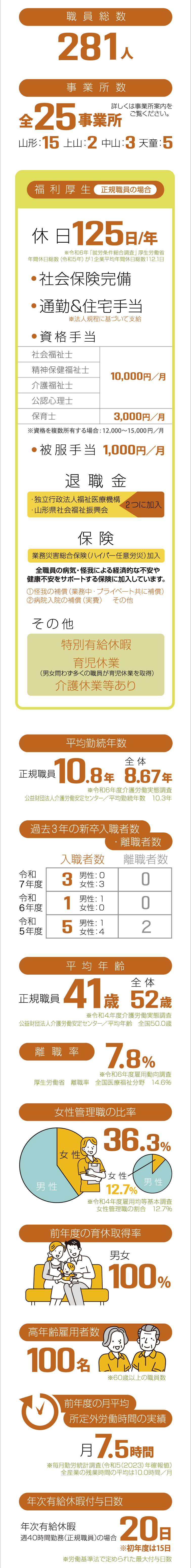 データでみる 社会福祉法人 愛泉会　令和4年度末現在　職員総数　事業所数　平均勤続年数　過去３年の新卒入職者数・ 離職者数　平均年齢　離職率　女性管理職の比率　前年度の育休取得率　前年度の月平均 所定外労働時間の実績　高年齢雇用者数　前年度の有給休暇の平均取得日数　福　利　厚　生