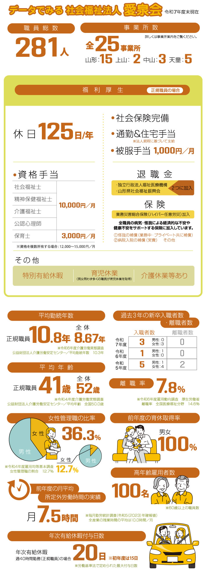 データでみる 社会福祉法人 愛泉会　令和4年度末現在　職員総数　事業所数　平均勤続年数　過去３年の新卒入職者数・ 離職者数　平均年齢　離職率　女性管理職の比率　前年度の育休取得率　前年度の月平均 所定外労働時間の実績　高年齢雇用者数　前年度の有給休暇の平均取得日数　福　利　厚　生