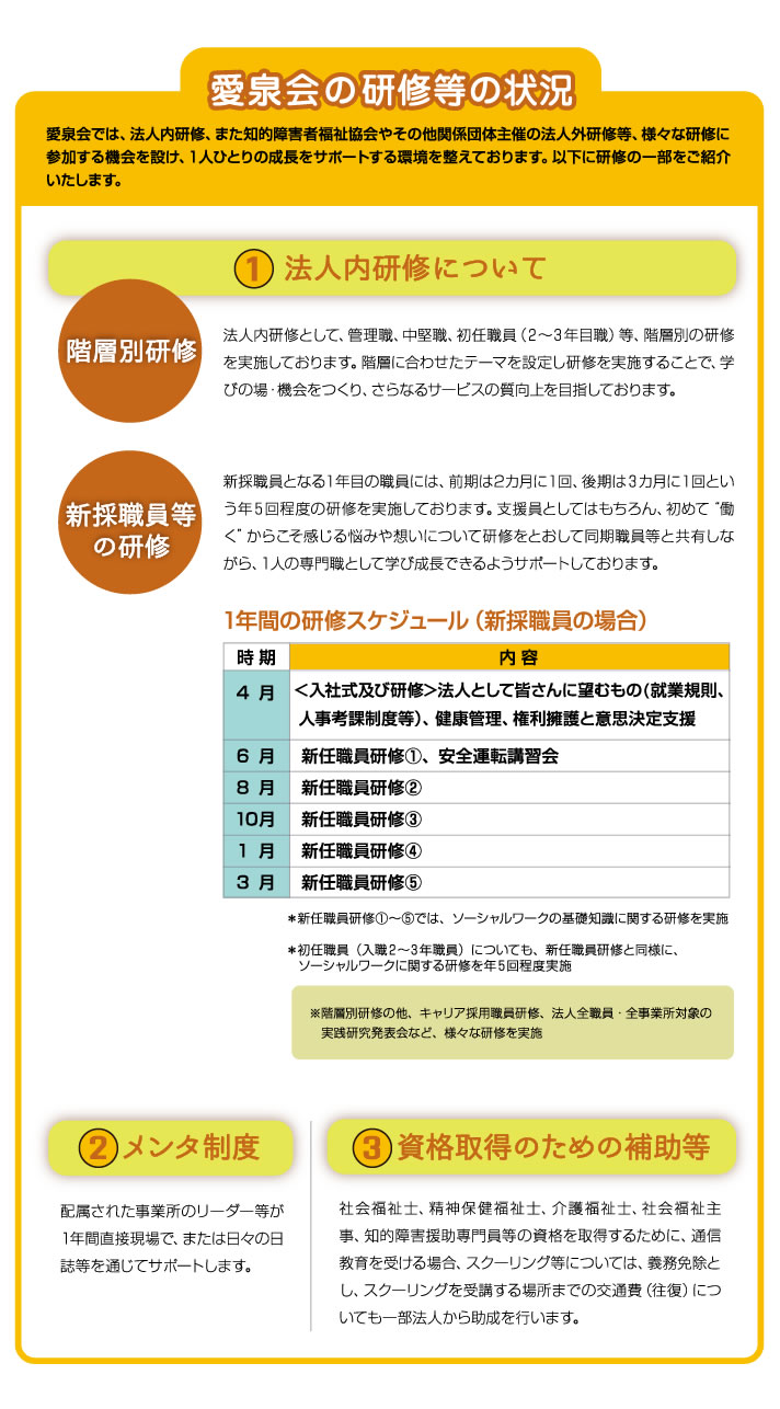 愛泉会の研修等の状況｜愛泉会では、法人内研修、また知的障害者福祉協会やその他関係団体主催の法人外研修等、様々な研修に参加する機会を設け、１人ひとりの成長をサポートする環境を整えております。以下に研修の一部をご紹介いたします。　法人内研修について　階層別研修　新採職員等の研修　1年間の研修スケジュール（新採職員の場合）｜メンタ制度｜資格取得のための補助等